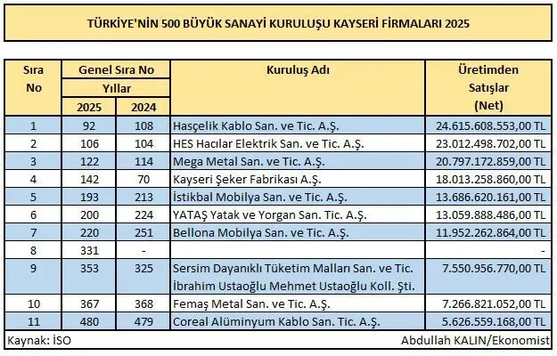 Femaş Metal, Türkiye’nin Sanayi Devleri Arasında Yer Aldı