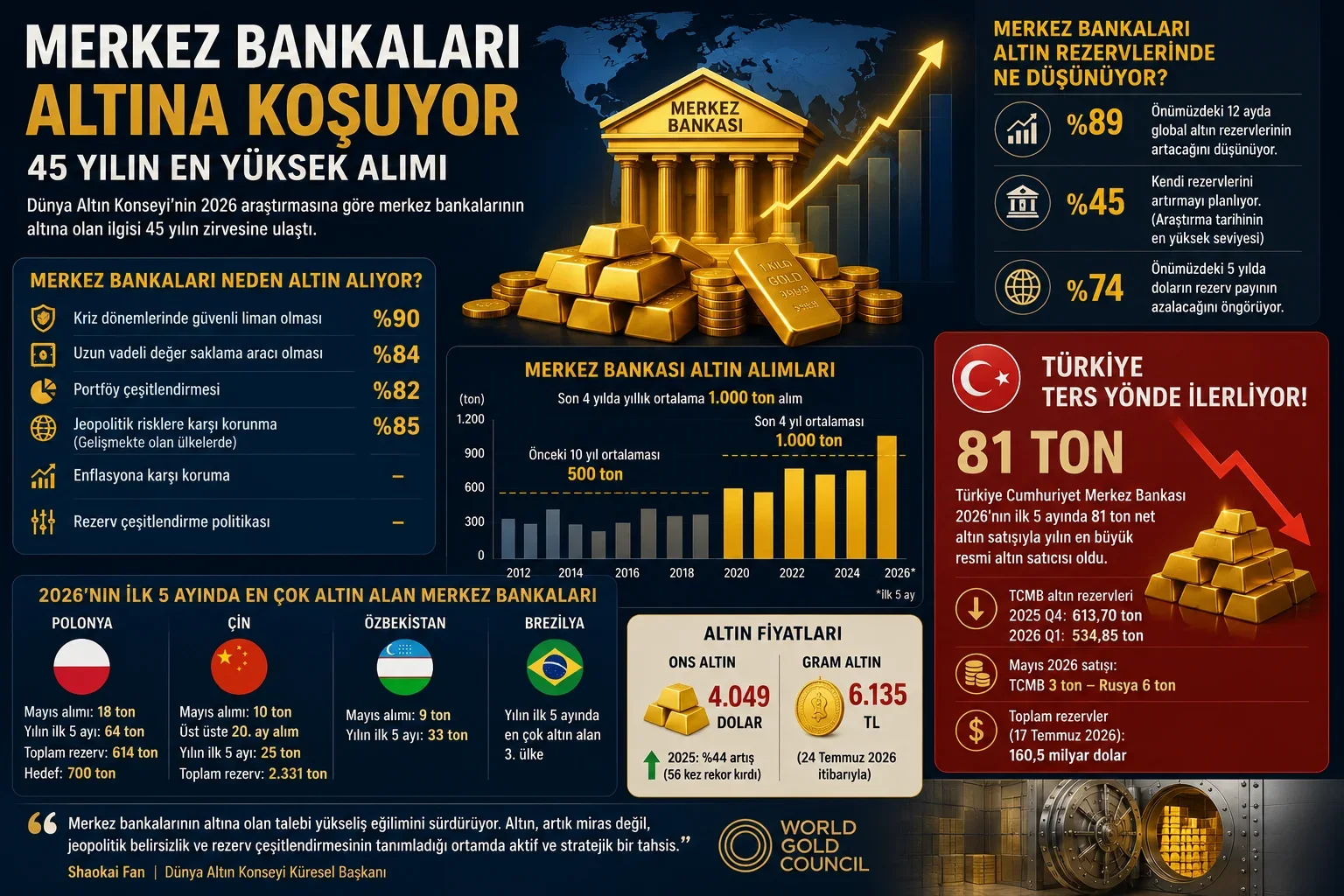 Merkez Bankaları Altına Koşuyor: 45 Yılın En Güçlü Eğilimi, Türkiye ise Ters Yönde İlerliyor