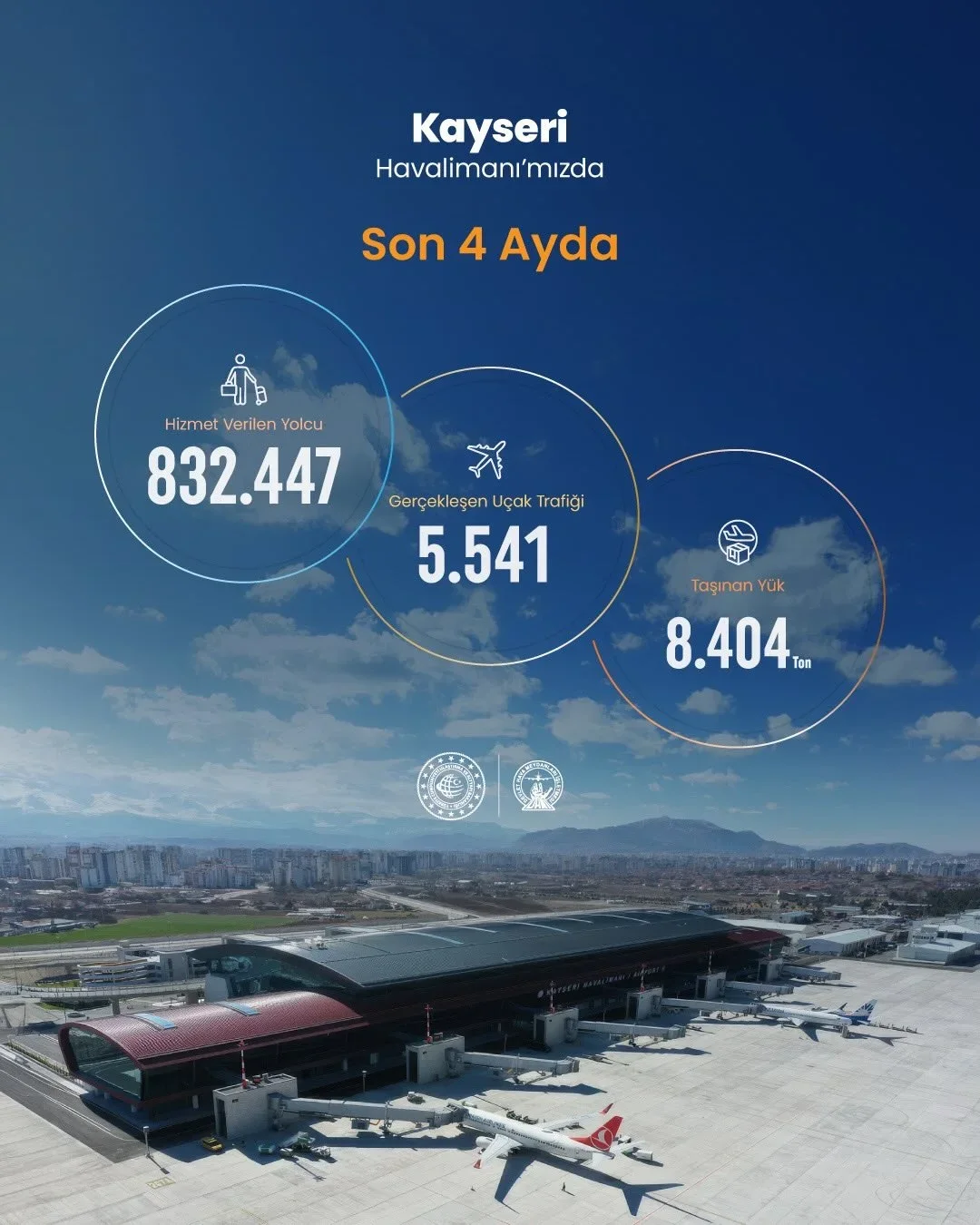 Kayseri Havalimanı’nda nisan ayında 216 bin yolcuya hizmet verildi