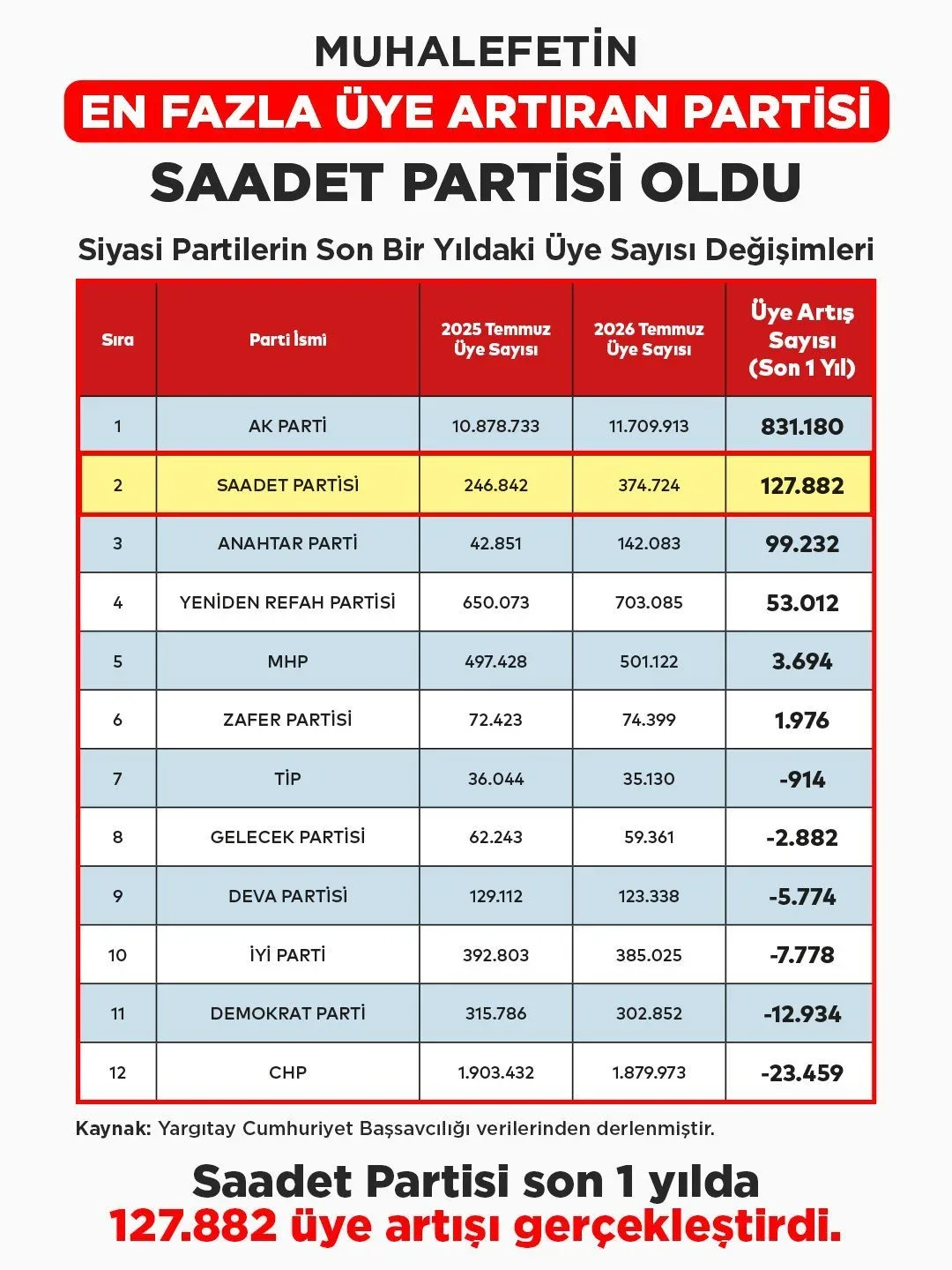 Saadet Partisi'nden Üye Rekoru