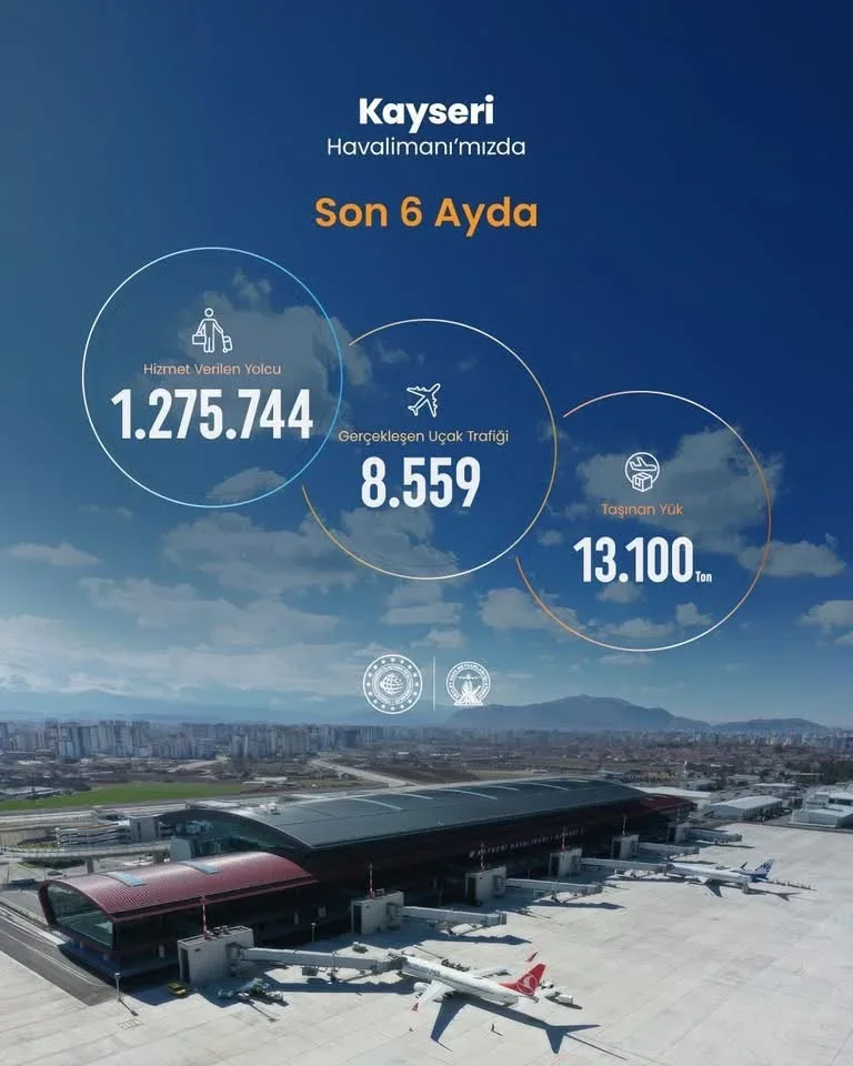 Kayseri Havalimanı'nda haziran ayında 218 binin üzerinde yolcuya hizmet verildi
