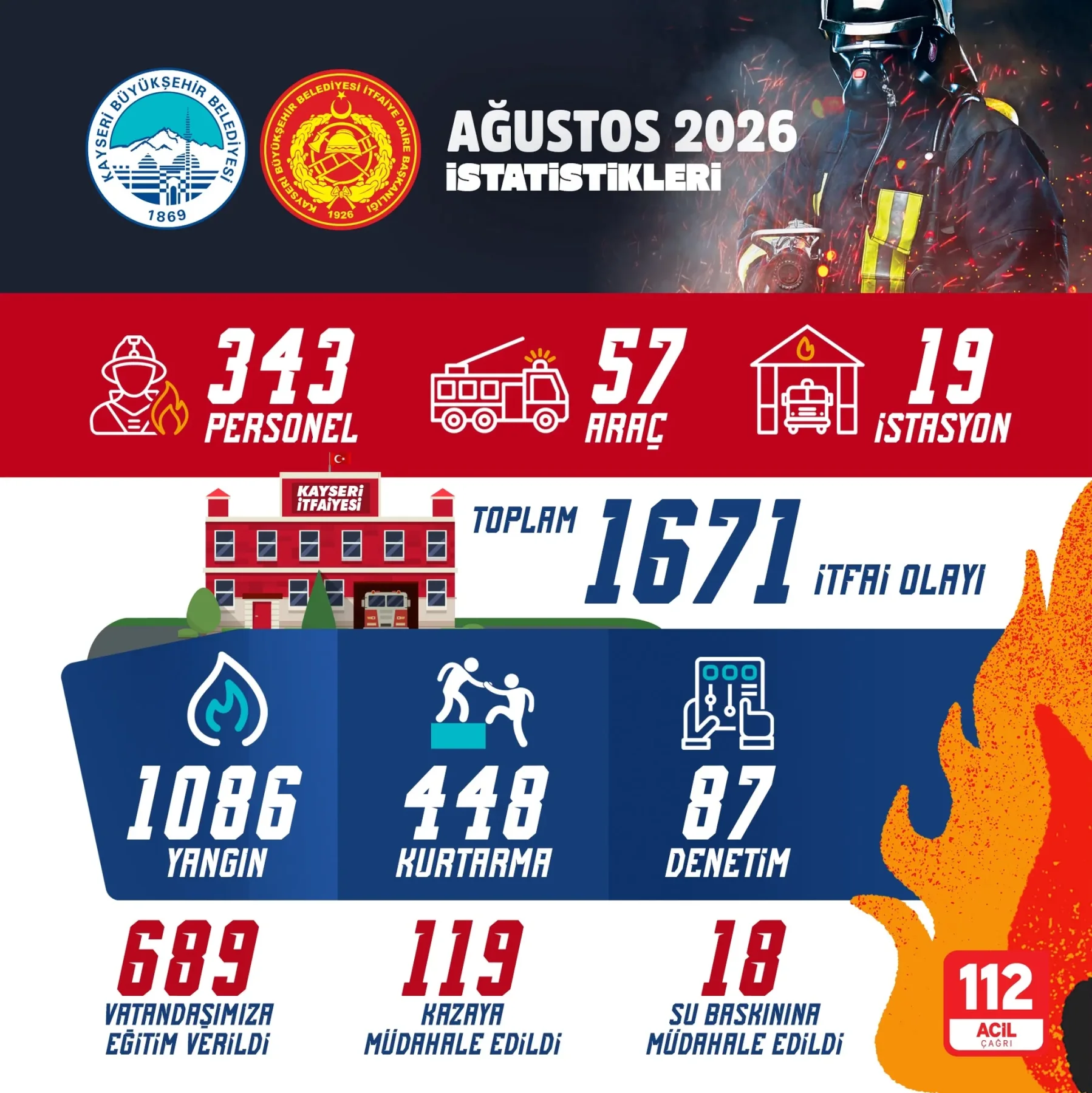 Büyükşehir itfaiyesi ağustos ayında bin 671 olaya müdahale etti