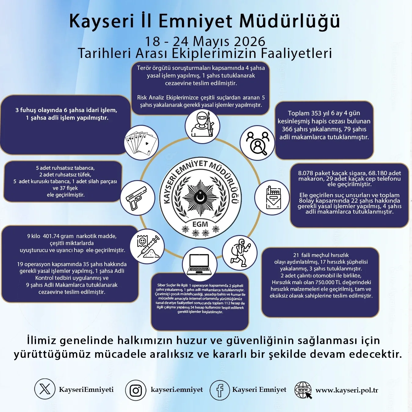 Kayseri’de son 1 haftada aranan 366 kişi yakalandı