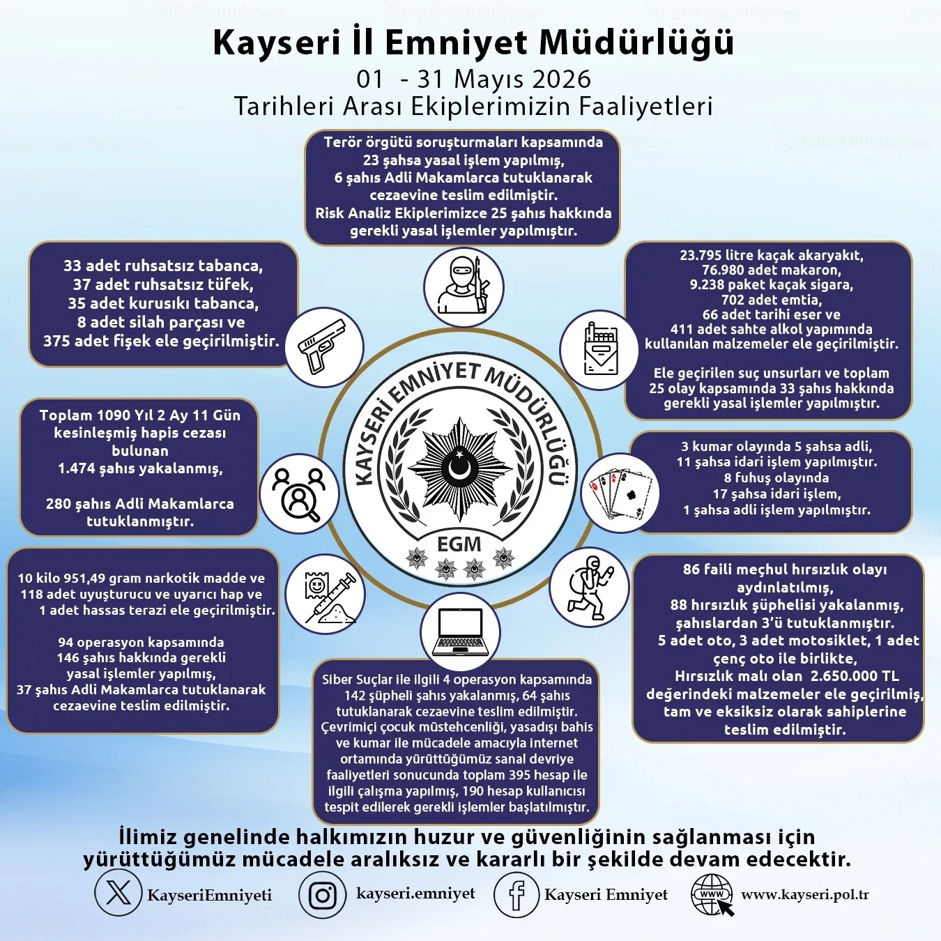 Kayseri’de son 1 ayda aranan 1474 kişi yakalandı