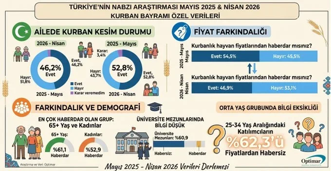 Optimar Araştırması: Kurban Kesim Oranında Dikkat Çeken Düşüş