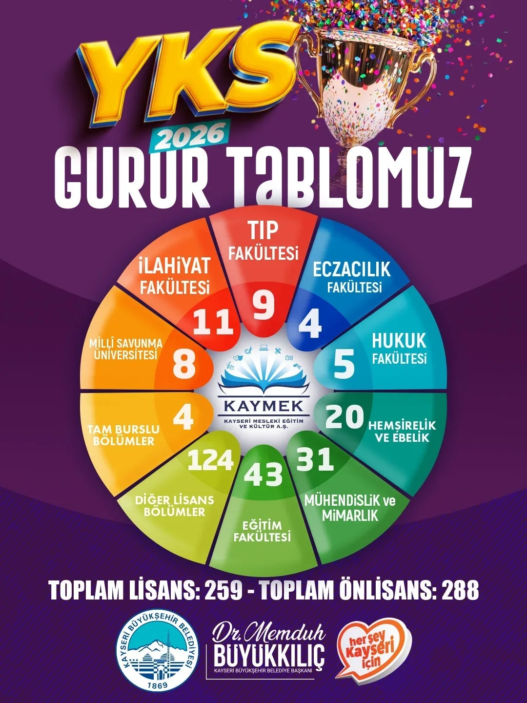 Başkan Büyükkılıç: Genç KAYMEK’te 547 öğrencimiz üniversiteli oldu