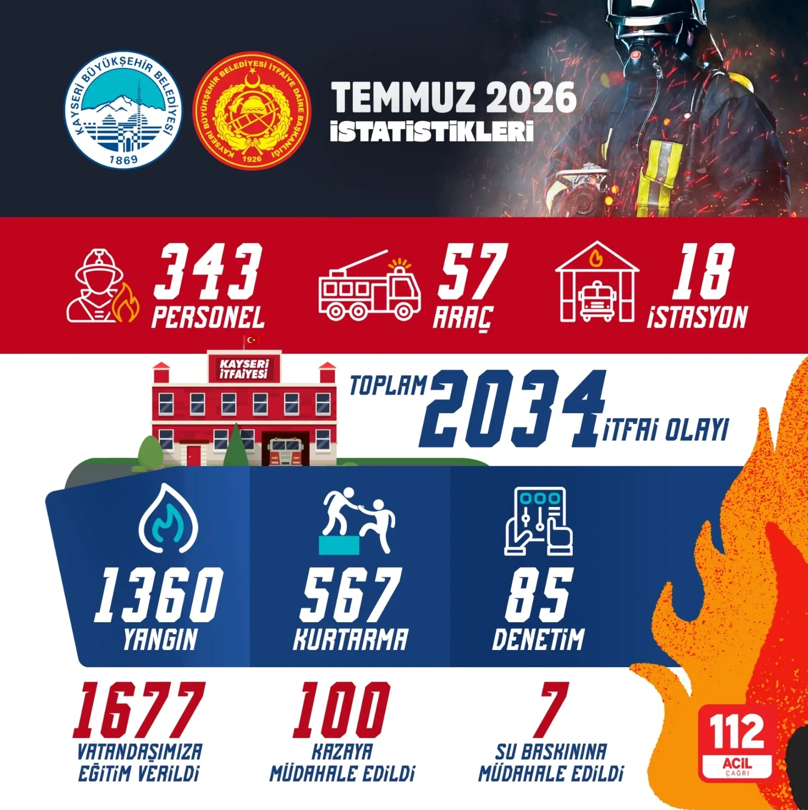 Büyükşehir itfaiyesi, temmuz ayında 2 bin 34 olaya müdahale etti