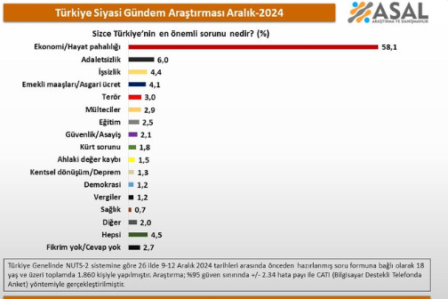 ASAL Araştırma'nın Anketine Göre Türkiye’nin En Büyük Sorunu Ekonomi