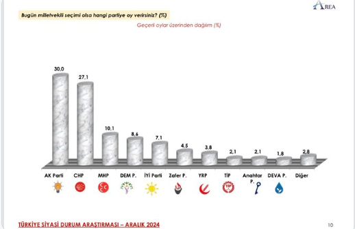 Türkiye Siyasi Gündem Araştırması: Mansur Yavaş Zirvede