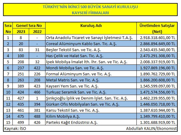 Sanayinin ikinci 500 büyüklerinin arasında Kayseri’den 14 firma yer aldı