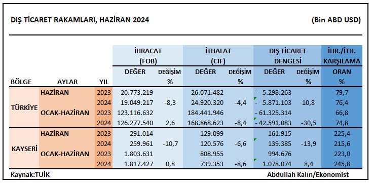 Kayseri’nin ihracatı yılın ilk yarısında arttı