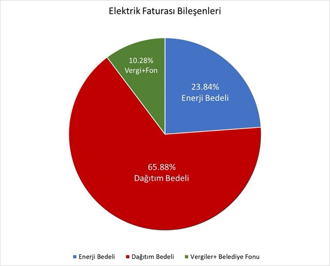 Elektrikte Zam Şoku: 500 TL’den Daha Az Fatura Gelmeyecek!