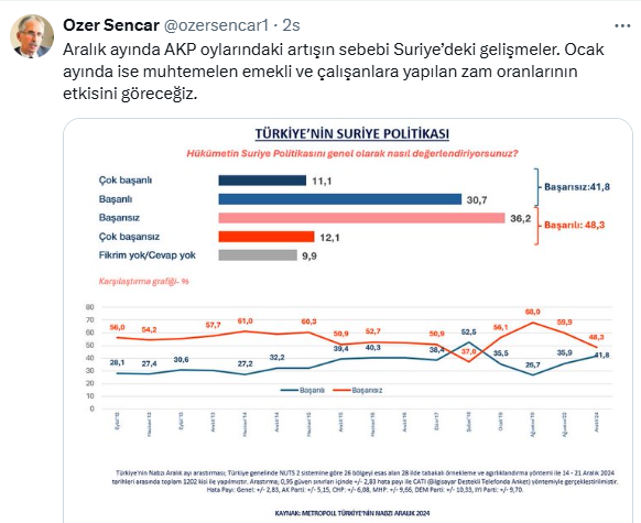 Metropoll Anketi: Hükümetin Suriye Politikası Tartışmalı, AK Parti Oylarında Artış